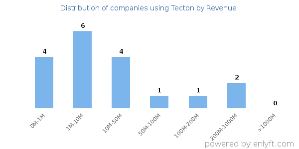 Tecton clients - distribution by company revenue