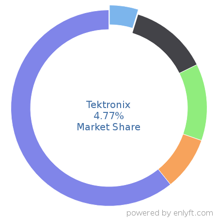 Tektronix market share in Medical Devices is about 4.77%