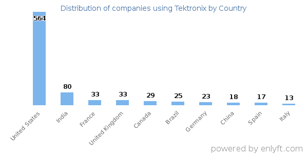Tektronix customers by country