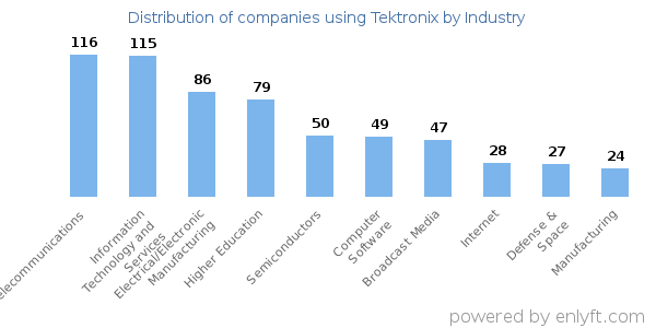 Companies using Tektronix - Distribution by industry