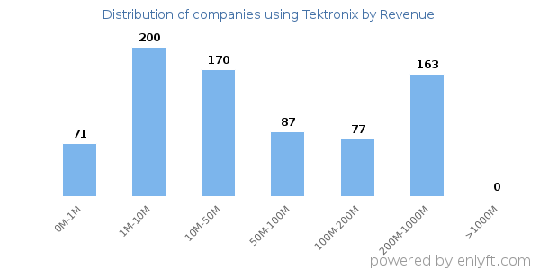 Tektronix clients - distribution by company revenue