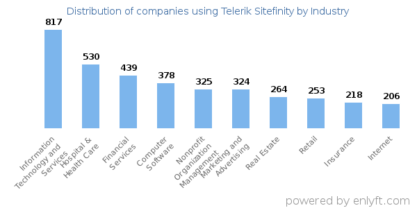 Companies using Telerik Sitefinity - Distribution by industry