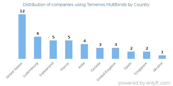 Temenos Multifonds customers by country