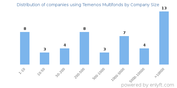 Companies using Temenos Multifonds, by size (number of employees)