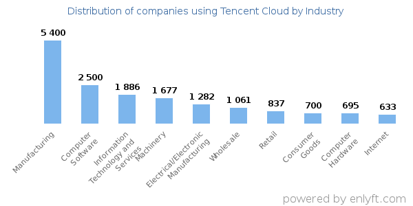Companies using Tencent Cloud - Distribution by industry