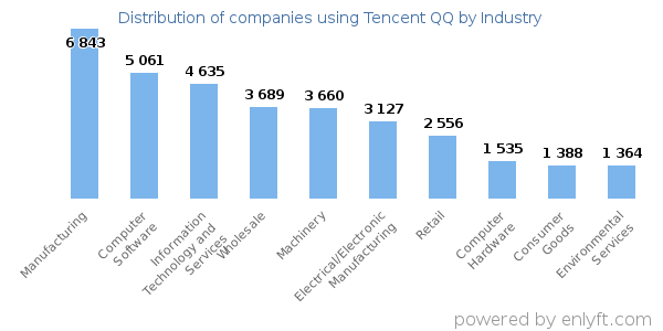 Companies using Tencent QQ - Distribution by industry