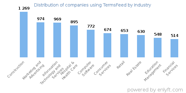 Companies using TermsFeed - Distribution by industry