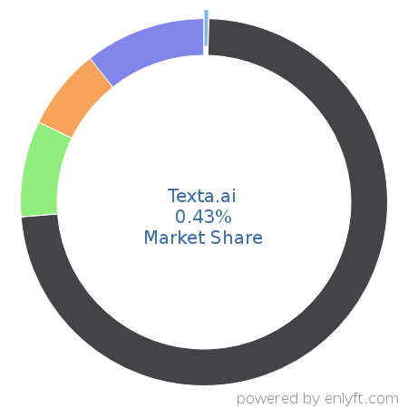 Texta.ai market share in AI Agents is about 0.43%