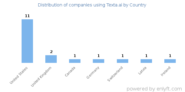 Texta.ai customers by country