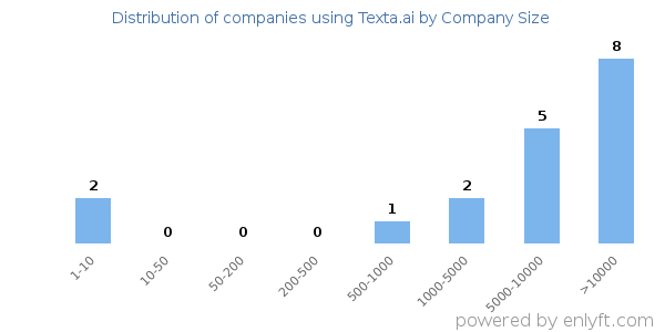 Companies using Texta.ai, by size (number of employees)