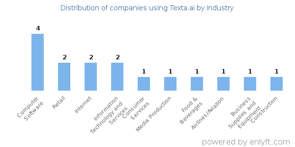 Companies using Texta.ai - Distribution by industry
