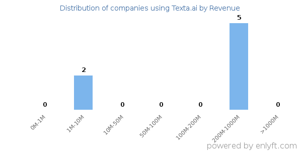 Texta.ai clients - distribution by company revenue