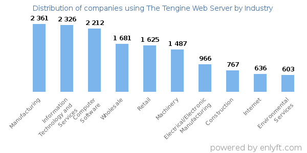 Companies using The Tengine Web Server - Distribution by industry