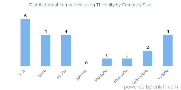 Companies using Thinfinity, by size (number of employees)