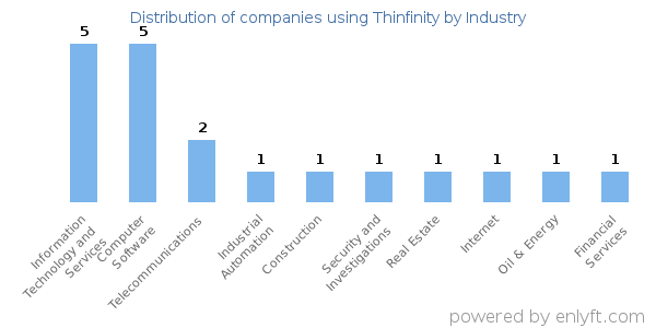 Companies using Thinfinity - Distribution by industry