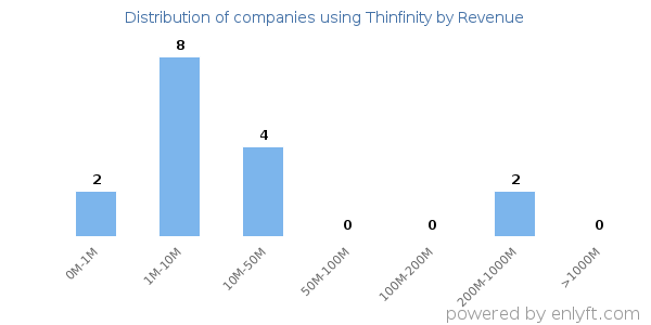 Thinfinity clients - distribution by company revenue