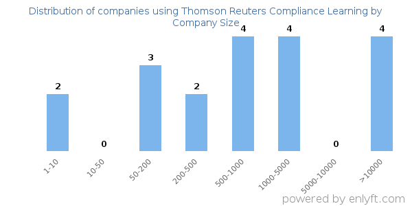Companies using Thomson Reuters Compliance Learning, by size (number of employees)