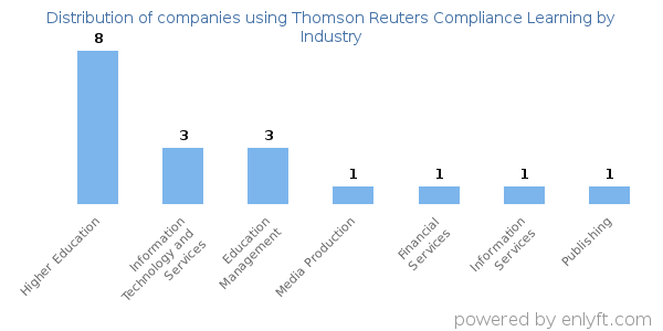 Companies using Thomson Reuters Compliance Learning - Distribution by industry