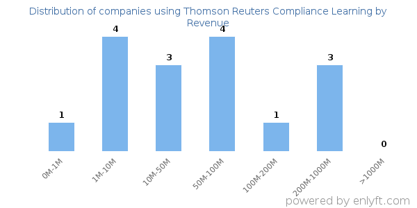 Thomson Reuters Compliance Learning clients - distribution by company revenue