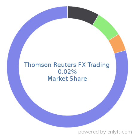 Thomson Reuters FX Trading market share in Banking & Finance is about 0.02%