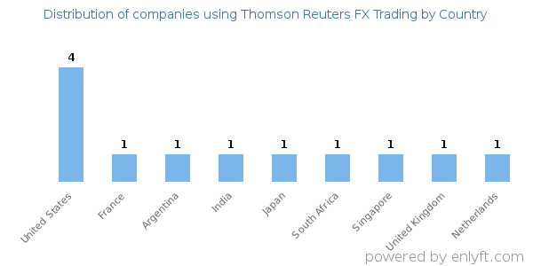 Thomson Reuters FX Trading customers by country
