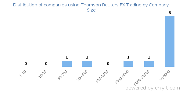 Companies using Thomson Reuters FX Trading, by size (number of employees)