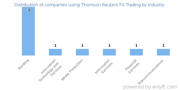 Companies using Thomson Reuters FX Trading - Distribution by industry