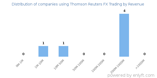 Thomson Reuters FX Trading clients - distribution by company revenue