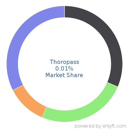 Thoropass market share in Cloud Security is about 0.01%