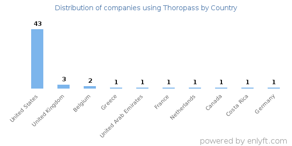 Thoropass customers by country