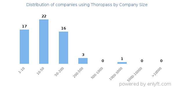 Companies using Thoropass, by size (number of employees)