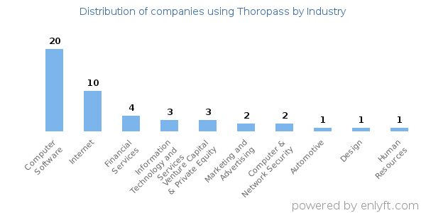 Companies using Thoropass - Distribution by industry