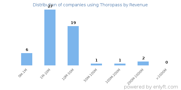 Thoropass clients - distribution by company revenue