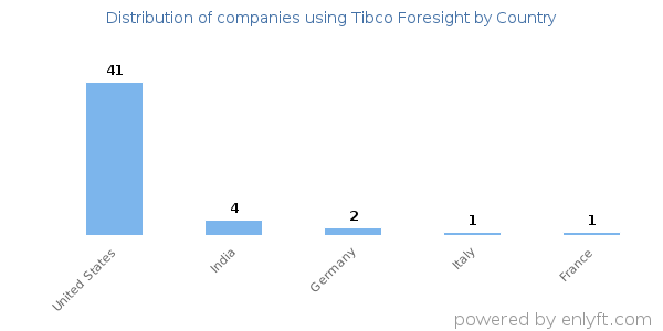 Tibco Foresight customers by country