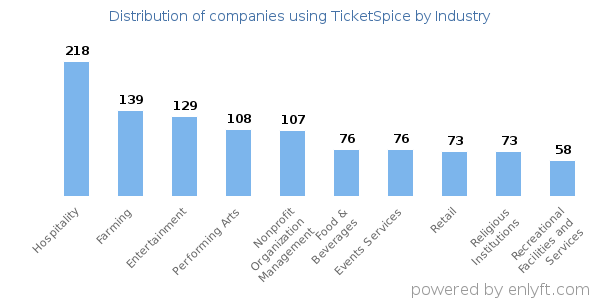 Companies using TicketSpice - Distribution by industry