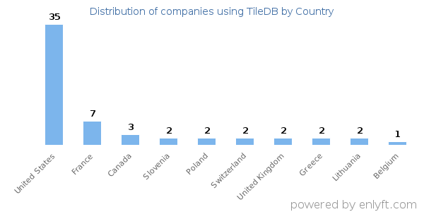 TileDB customers by country