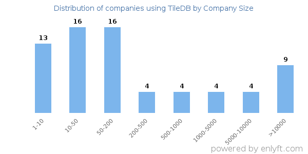Companies using TileDB, by size (number of employees)
