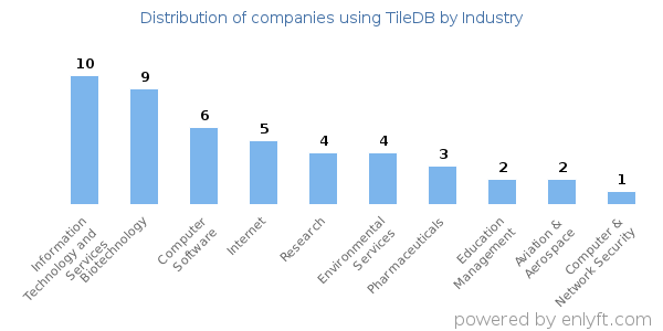 Companies using TileDB - Distribution by industry