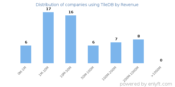 TileDB clients - distribution by company revenue