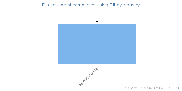 Companies using Tilt - Distribution by industry