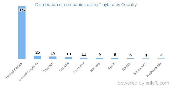 Tinybird customers by country