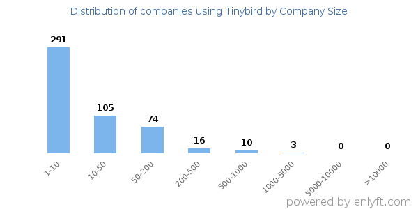 Companies using Tinybird, by size (number of employees)