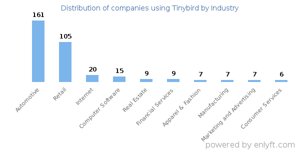 Companies using Tinybird - Distribution by industry