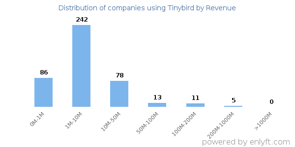 Tinybird clients - distribution by company revenue