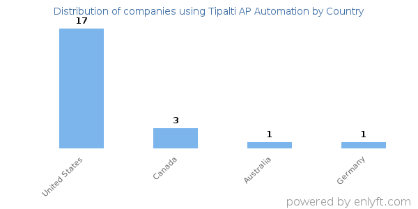 Tipalti AP Automation customers by country