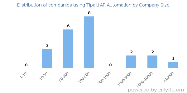 Companies using Tipalti AP Automation, by size (number of employees)