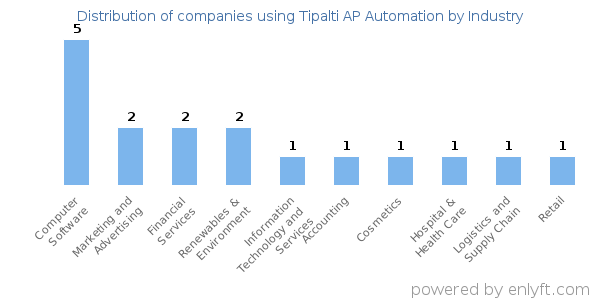 Companies using Tipalti AP Automation - Distribution by industry