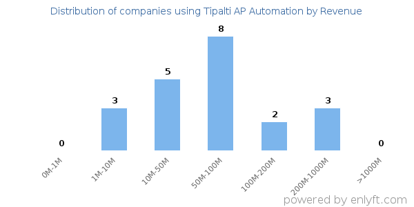 Tipalti AP Automation clients - distribution by company revenue