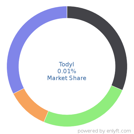 Todyl market share in Cloud Security is about 0.01%