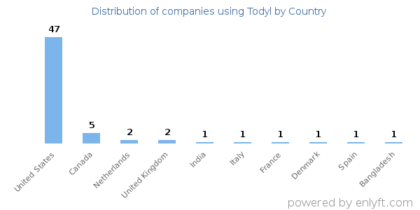 Todyl customers by country